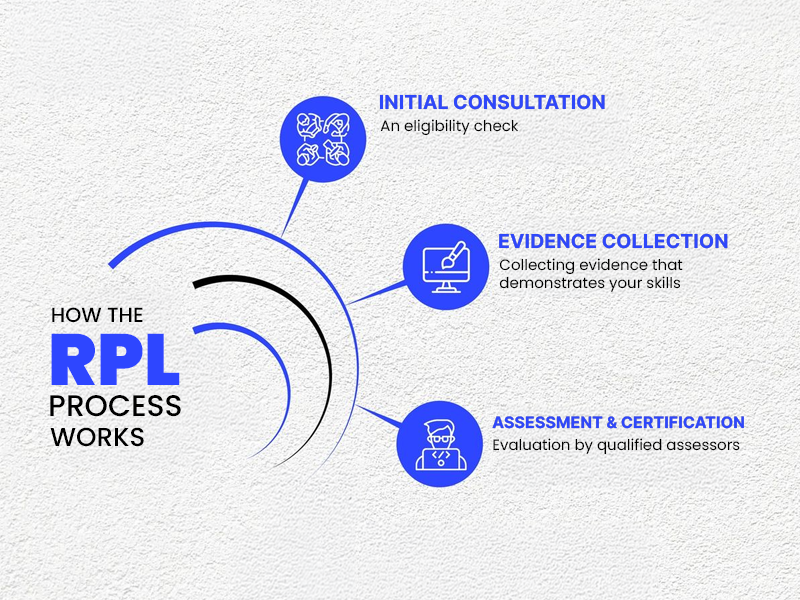 RPL Process in Perth