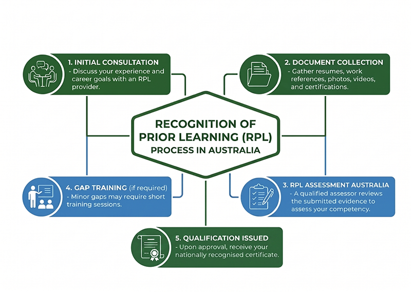 How Does RPL Work in Australia